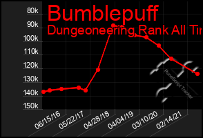 Total Graph of Bumblepuff