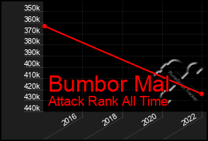 Total Graph of Bumbor Mal