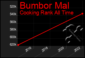 Total Graph of Bumbor Mal