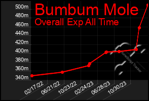 Total Graph of Bumbum Mole