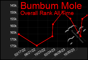 Total Graph of Bumbum Mole