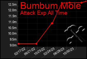 Total Graph of Bumbum Mole