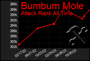 Total Graph of Bumbum Mole