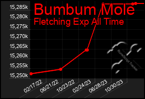 Total Graph of Bumbum Mole