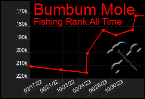 Total Graph of Bumbum Mole