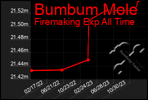 Total Graph of Bumbum Mole