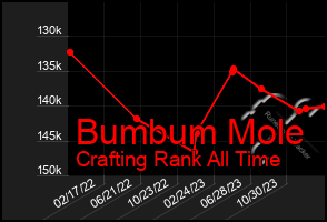 Total Graph of Bumbum Mole