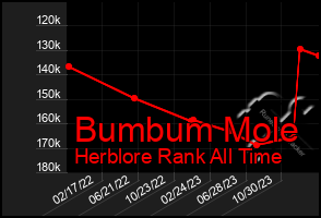 Total Graph of Bumbum Mole