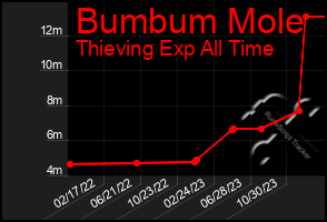 Total Graph of Bumbum Mole