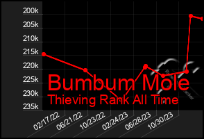 Total Graph of Bumbum Mole