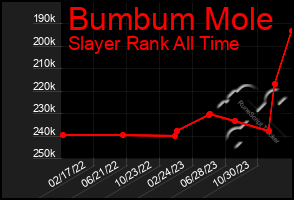 Total Graph of Bumbum Mole