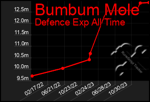 Total Graph of Bumbum Mole