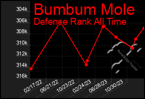 Total Graph of Bumbum Mole