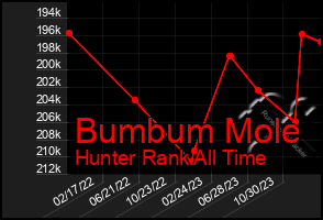 Total Graph of Bumbum Mole