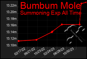 Total Graph of Bumbum Mole