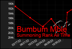 Total Graph of Bumbum Mole