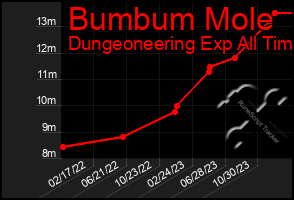 Total Graph of Bumbum Mole