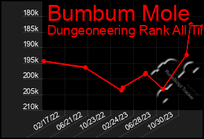 Total Graph of Bumbum Mole