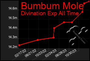 Total Graph of Bumbum Mole