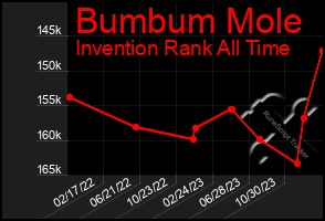 Total Graph of Bumbum Mole