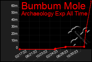 Total Graph of Bumbum Mole