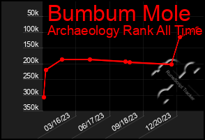 Total Graph of Bumbum Mole