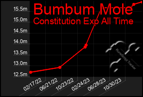 Total Graph of Bumbum Mole