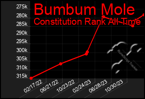 Total Graph of Bumbum Mole