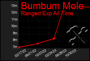 Total Graph of Bumbum Mole