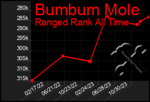 Total Graph of Bumbum Mole