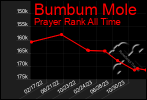 Total Graph of Bumbum Mole