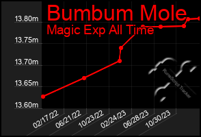 Total Graph of Bumbum Mole