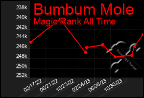 Total Graph of Bumbum Mole