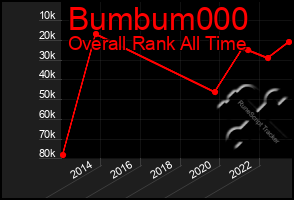 Total Graph of Bumbum000