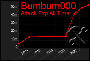 Total Graph of Bumbum000