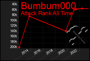 Total Graph of Bumbum000