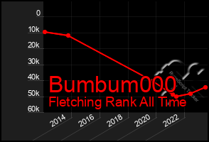 Total Graph of Bumbum000