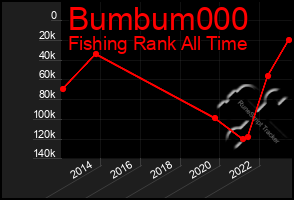 Total Graph of Bumbum000