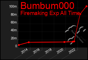 Total Graph of Bumbum000