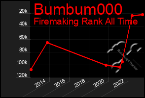 Total Graph of Bumbum000