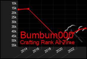 Total Graph of Bumbum000