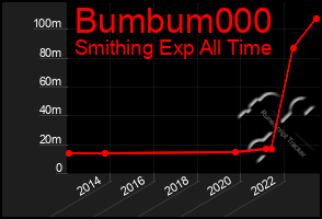 Total Graph of Bumbum000