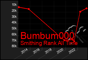 Total Graph of Bumbum000