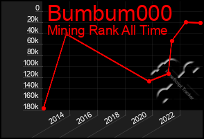 Total Graph of Bumbum000