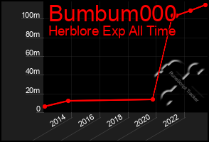 Total Graph of Bumbum000