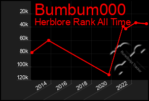 Total Graph of Bumbum000