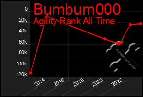 Total Graph of Bumbum000