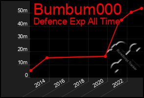 Total Graph of Bumbum000