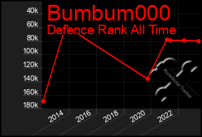 Total Graph of Bumbum000