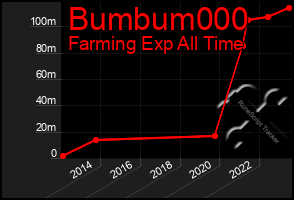 Total Graph of Bumbum000